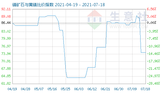 7月18日磷礦石與黃磷比價指數(shù)圖