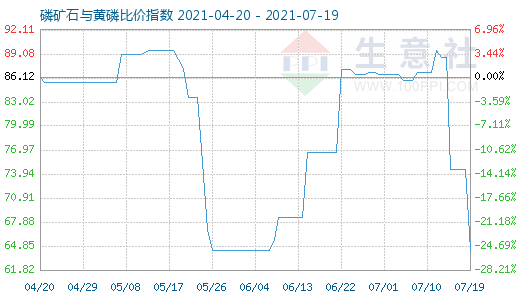 7月19日磷礦石與黃磷比價指數圖