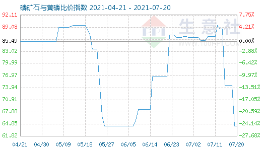 7月20日磷礦石與黃磷比價指數(shù)圖