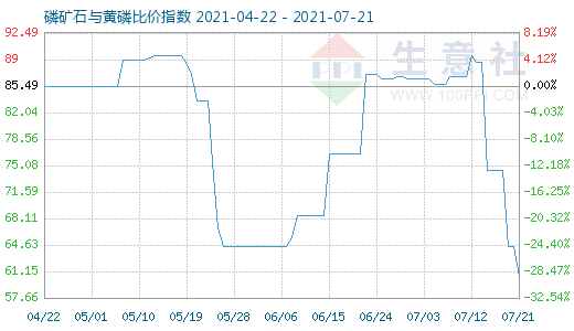 7月21日磷礦石與黃磷比價指數(shù)圖