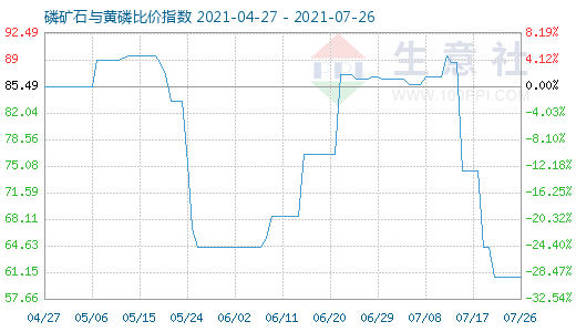 7月26日磷礦石與黃磷比價指數(shù)圖