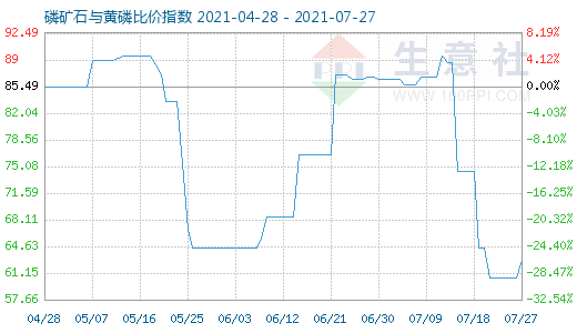 7月27日磷礦石與黃磷比價(jià)指數(shù)圖