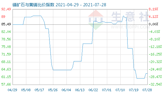 7月28日磷礦石與黃磷比價(jià)指數(shù)圖