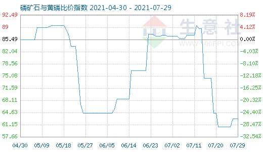 7月29日磷礦石與黃磷比價指數(shù)圖