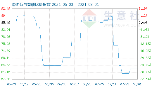 8月1日磷礦石與黃磷比價指數(shù)圖