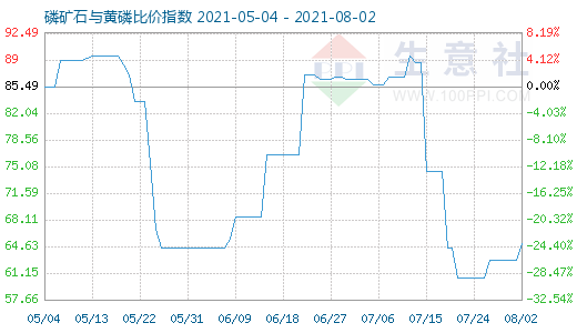 8月2日磷礦石與黃磷比價(jià)指數(shù)圖