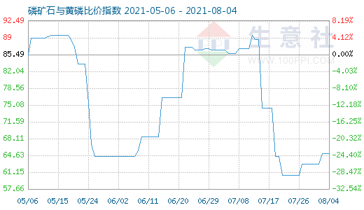 8月4日磷礦石與黃磷比價指數(shù)圖