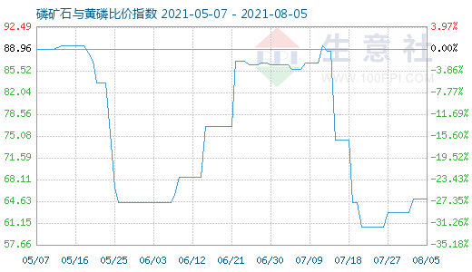 8月5日磷礦石與黃磷比價(jià)指數(shù)圖