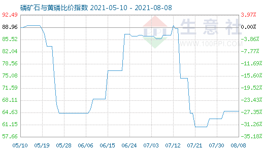 8月8日磷礦石與黃磷比價指數(shù)圖