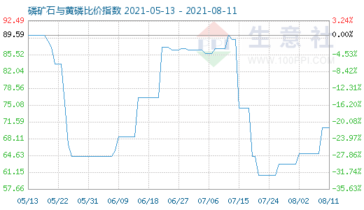 8月11日磷礦石與黃磷比價(jià)指數(shù)圖