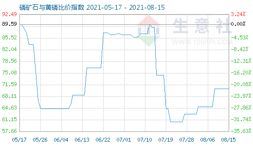 8月15日磷礦石與黃磷比價(jià)指數(shù)圖