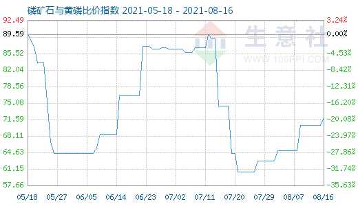 8月16日磷礦石與黃磷比價(jià)指數(shù)圖