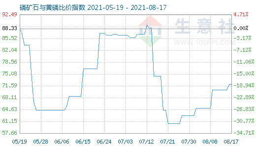 8月17日磷礦石與黃磷比價(jià)指數(shù)圖