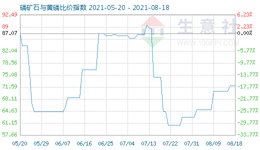 8月18日磷礦石與黃磷比價(jià)指數(shù)圖