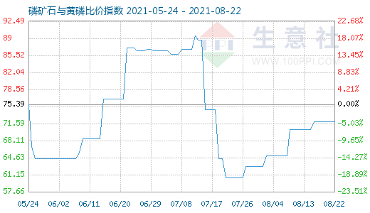 8月22日磷礦石與黃磷比價(jià)指數(shù)圖