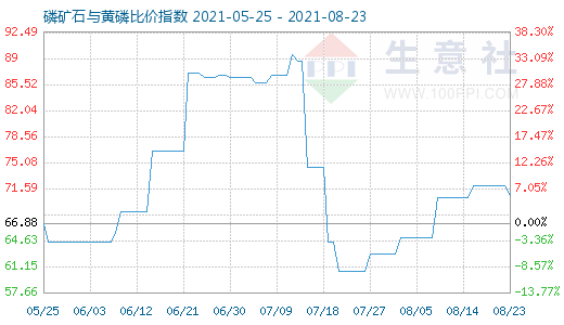 8月23日磷礦石與黃磷比價(jià)指數(shù)圖