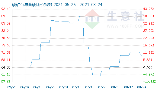 8月24日磷礦石與黃磷比價(jià)指數(shù)圖