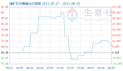 8月25日磷礦石與黃磷比價指數(shù)圖