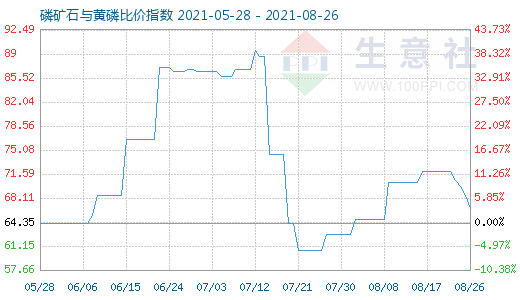 8月26日磷礦石與黃磷比價(jià)指數(shù)圖