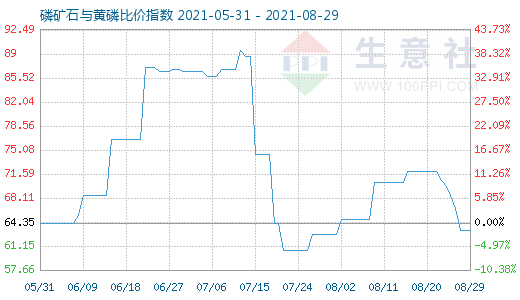 8月29日磷礦石與黃磷比價(jià)指數(shù)圖