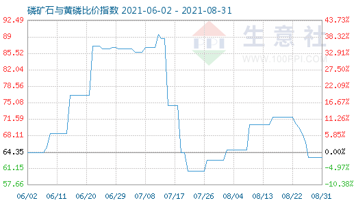 8月31日磷礦石與黃磷比價(jià)指數(shù)圖