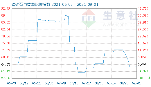 9月1日磷礦石與黃磷比價指數(shù)圖