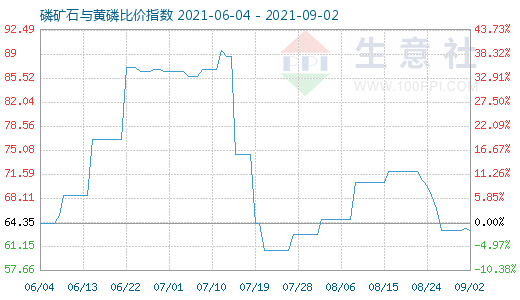 9月2日磷礦石與黃磷比價(jià)指數(shù)圖