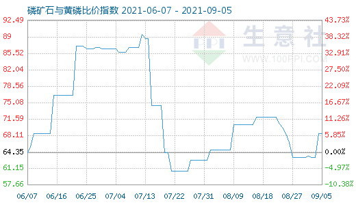 9月5日磷礦石與黃磷比價(jià)指數(shù)圖