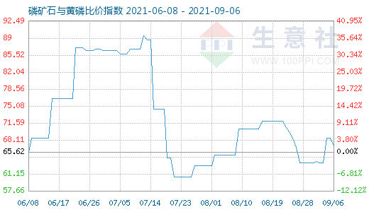 9月6日磷礦石與黃磷比價指數(shù)圖