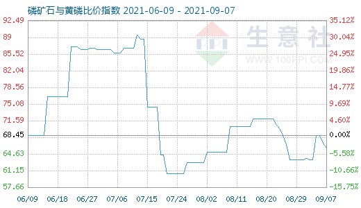 9月7日磷礦石與黃磷比價指數(shù)圖