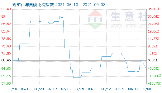 9月8日磷礦石與黃磷比價(jià)指數(shù)圖