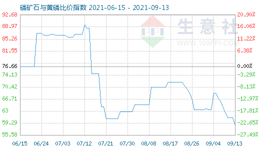 9月13日磷礦石與黃磷比價指數(shù)圖