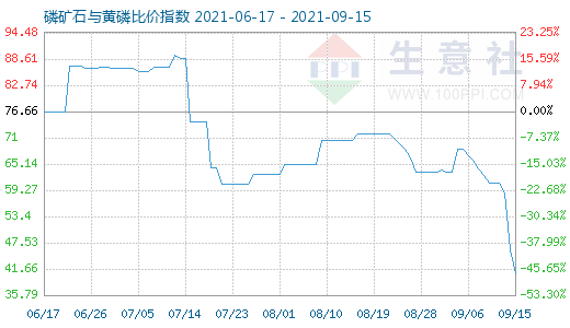 9月15日磷礦石與黃磷比價(jià)指數(shù)圖