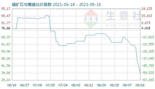 9月16日磷礦石與黃磷比價指數(shù)圖