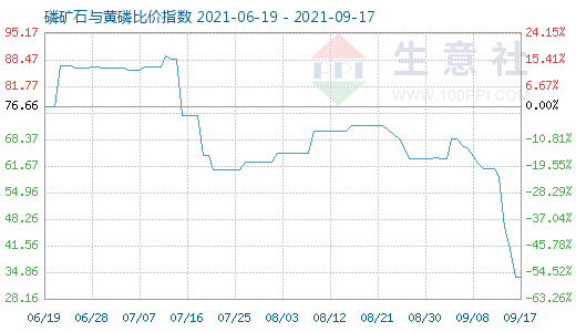 9月17日磷礦石與黃磷比價(jià)指數(shù)圖