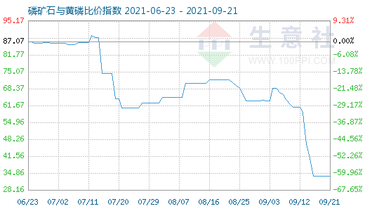 9月21日磷礦石與黃磷比價指數(shù)圖