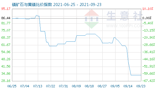 9月23日磷礦石與黃磷比價(jià)指數(shù)圖