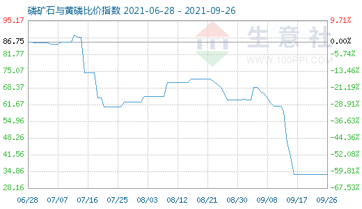 9月26日磷礦石與黃磷比價(jià)指數(shù)圖