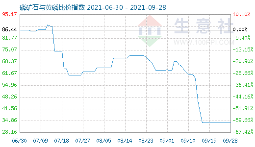 9月28日磷礦石與黃磷比價指數(shù)圖