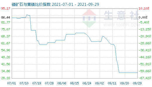 9月29日磷礦石與黃磷比價指數(shù)圖