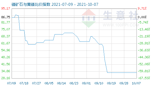 10月7日磷礦石與黃磷比價(jià)指數(shù)圖