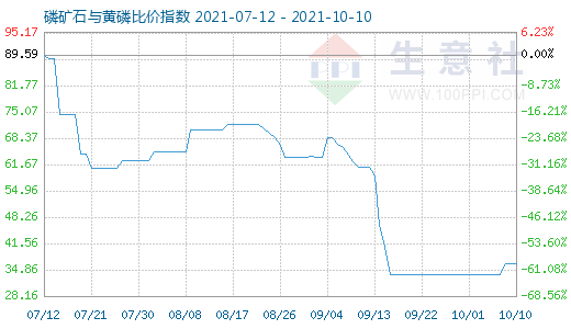 10月10日磷礦石與黃磷比價(jià)指數(shù)圖