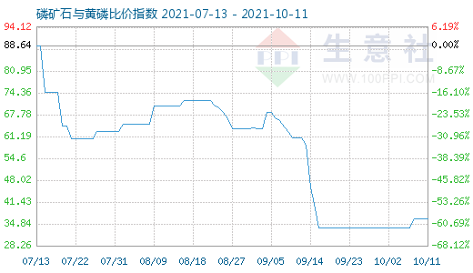 10月11日磷礦石與黃磷比價指數(shù)圖