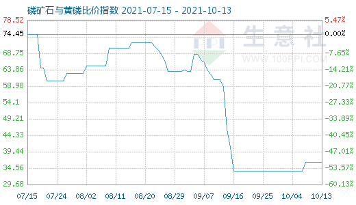 10月13日磷礦石與黃磷比價指數(shù)圖