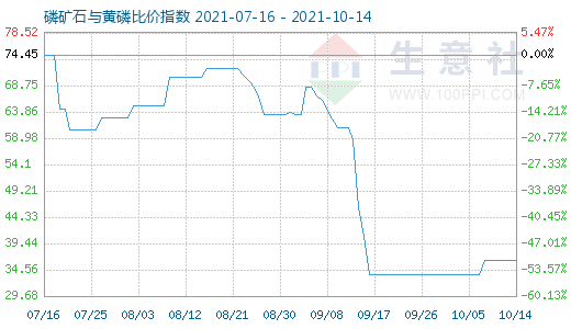 10月14日磷礦石與黃磷比價指數(shù)圖