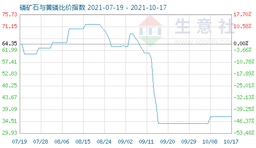 10月17日磷礦石與黃磷比價指數(shù)圖