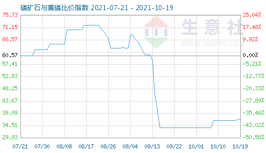 10月19日磷礦石與黃磷比價指數(shù)圖