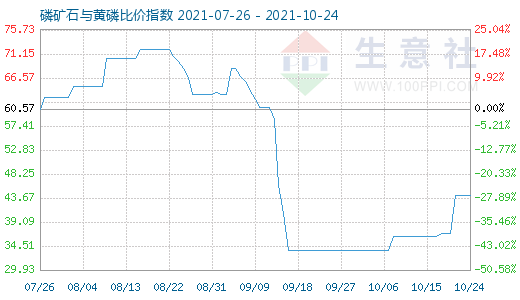 10月24日磷礦石與黃磷比價(jià)指數(shù)圖