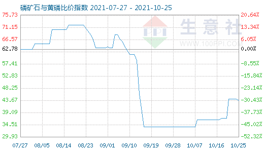 10月25日磷礦石與黃磷比價(jià)指數(shù)圖