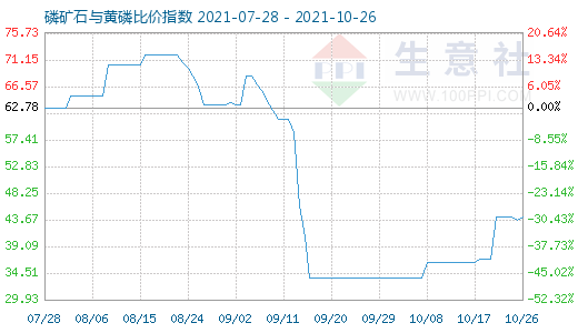 10月26日磷礦石與黃磷比價指數(shù)圖